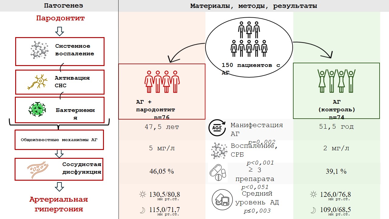 Пародонтит и АГ.jpg Abstract